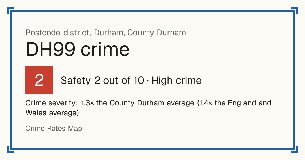 Recorded crime in DH99 is 1.3 times the County Durham average and 1.4 times the England and Wales average. Most of the harm comes from violence and sexual offences (assaults, harassment, sexual offences). Police data to August 2026.
