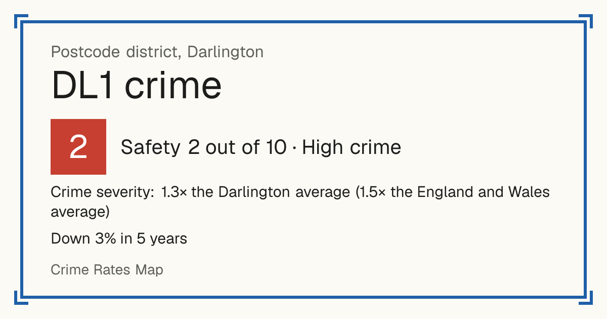 Recorded crime in DL1 is 1.3 times the Darlington average and 1.5 times the England and Wales average. Over 5 years it has fallen 3%. Most of the harm comes from violence and sexual offences (assaults, harassment, sexual offences). Police data to August 2026.