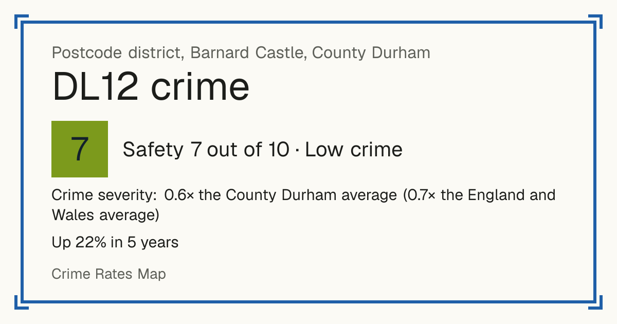 Recorded crime in DL12 is 0.6 times the County Durham average and 0.7 times the England and Wales average. Over 5 years it has risen 22%. Most of the harm comes from violence and sexual offences (assaults, harassment, sexual offences). Police data to August 2026.