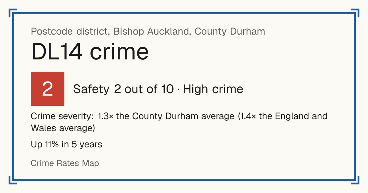 Recorded crime in DL14 is 1.3 times the County Durham average and 1.4 times the England and Wales average. Over 5 years it has risen 11%. Most of the harm comes from violence and sexual offences (assaults, harassment, sexual offences). Police data to August 2026.