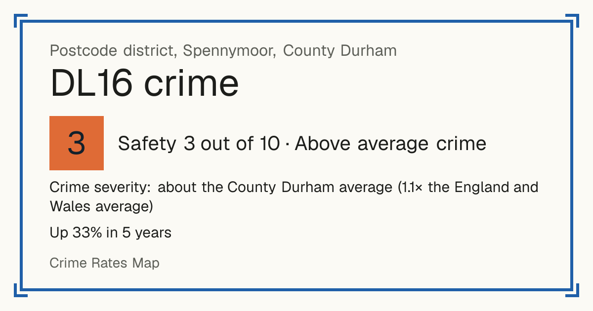 Recorded crime in DL16 is about the County Durham average and 1.1 times the England and Wales average. Over 5 years it has risen 33%. Most of the harm comes from violence and sexual offences (assaults, harassment, sexual offences). Police data to August 2026.