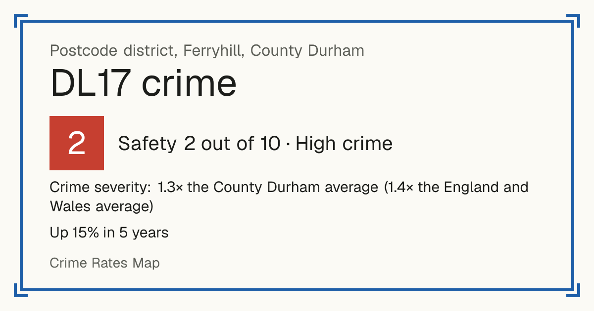 Recorded crime in DL17 is 1.3 times the County Durham average and 1.4 times the England and Wales average. Over 5 years it has risen 15%. Most of the harm comes from violence and sexual offences (assaults, harassment, sexual offences). Police data to August 2026.