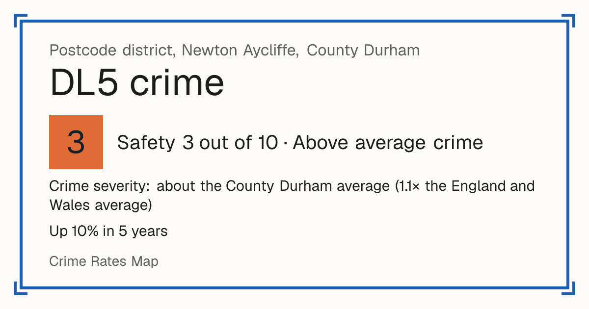 Recorded crime in DL5 is about the County Durham average and 1.1 times the England and Wales average. Over 5 years it has risen 10%. Most of the harm comes from violence and sexual offences (assaults, harassment, sexual offences). Police data to August 2026.