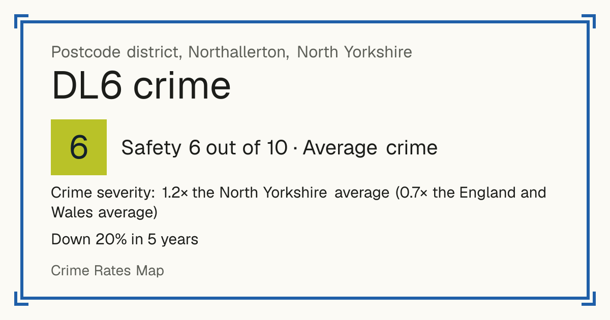 Recorded crime in DL6 is 1.2 times the North Yorkshire average and 0.7 times the England and Wales average. Over 5 years it has fallen 20%. Most of the harm comes from violence and sexual offences (assaults, harassment, sexual offences). Police data to August 2026.
