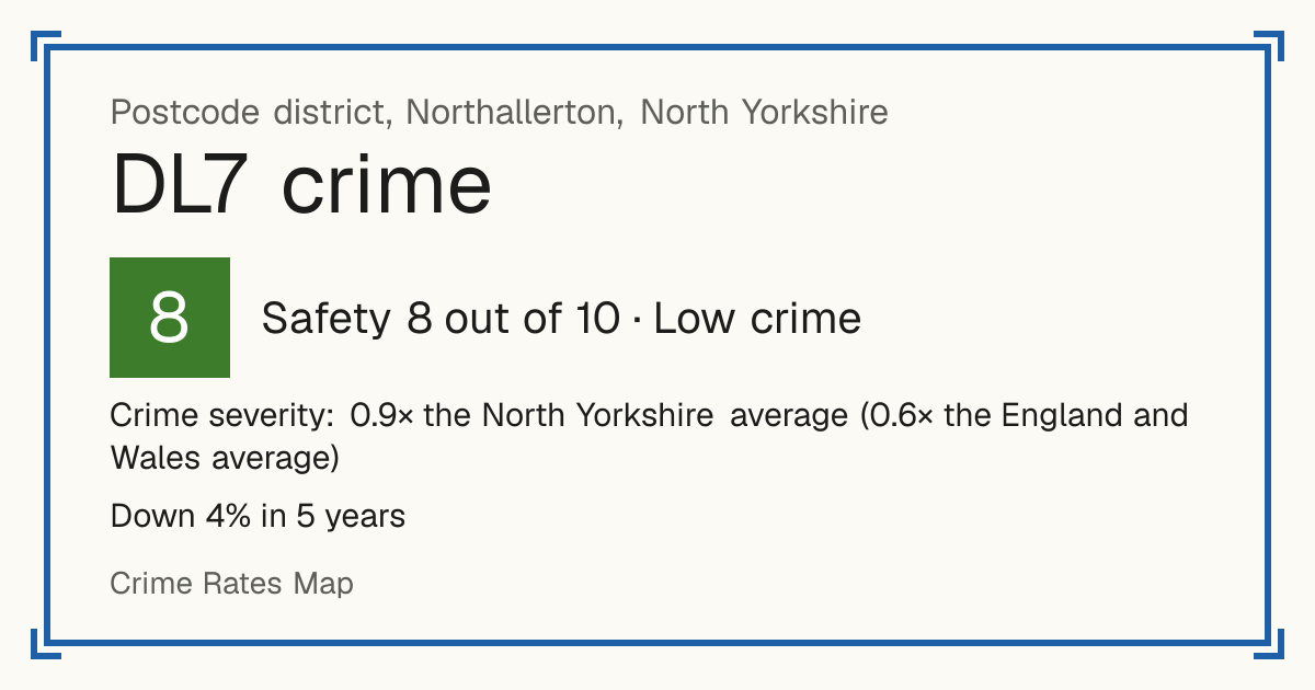 Recorded crime in DL7 is 0.9 times the North Yorkshire average and 0.6 times the England and Wales average. Over 5 years it has fallen 4%. Most of the harm comes from violence and sexual offences (assaults, harassment, sexual offences). Police data to August 2026.