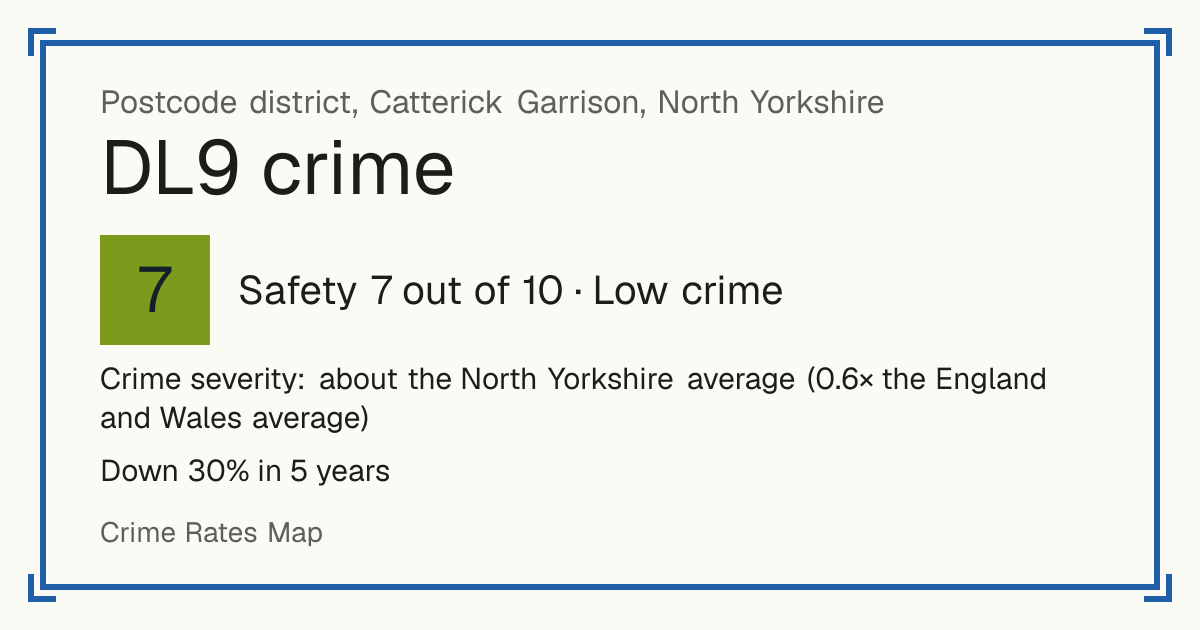 Recorded crime in DL9 is about the North Yorkshire average and 0.6 times the England and Wales average. Over 5 years it has fallen 30%. Most of the harm comes from violence and sexual offences (assaults, harassment, sexual offences). Police data to August 2026.