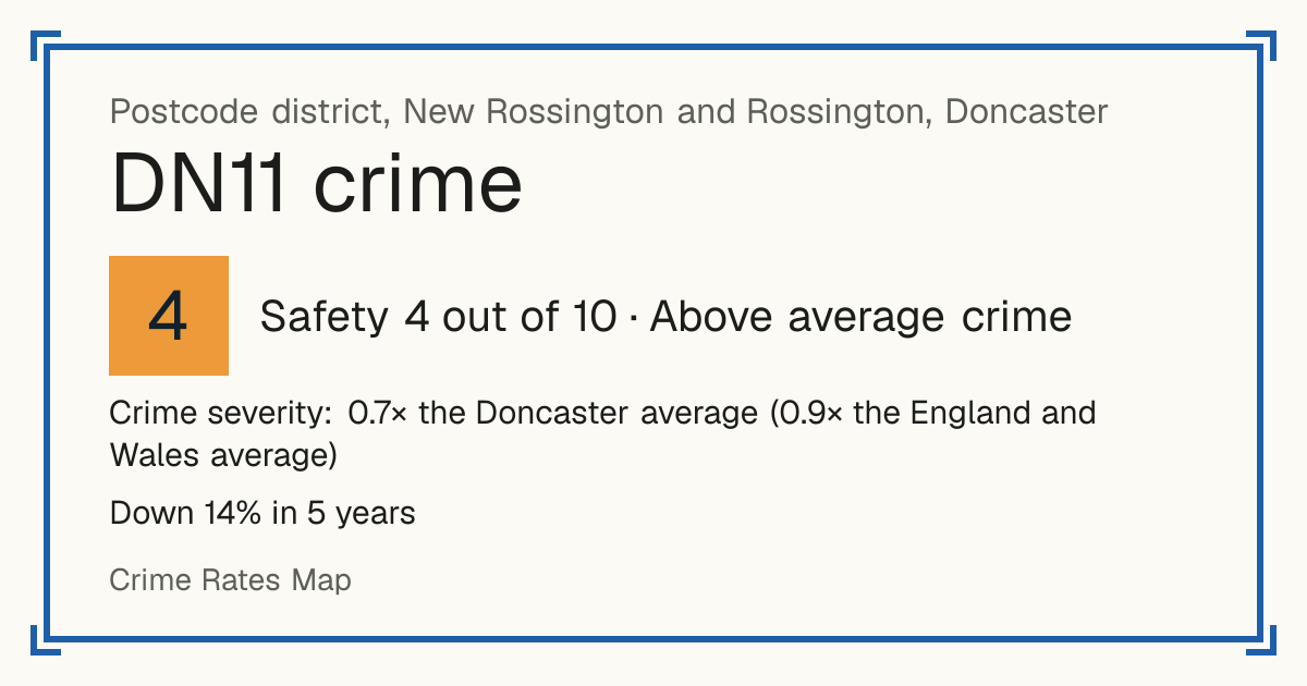Recorded crime in DN11 is 0.7 times the Doncaster average and 0.9 times the England and Wales average. Over 5 years it has fallen 14%. Most of the harm comes from violence and sexual offences (assaults, harassment, sexual offences). Police data to August 2026.