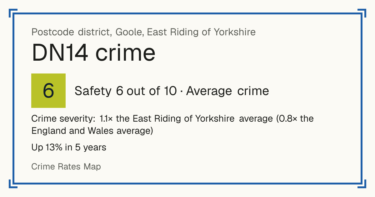 Recorded crime in DN14 is 1.1 times the East Riding of Yorkshire average and 0.8 times the England and Wales average. Over 5 years it has risen 13%. Most of the harm comes from violence and sexual offences (assaults, harassment, sexual offences). Police data to August 2026.