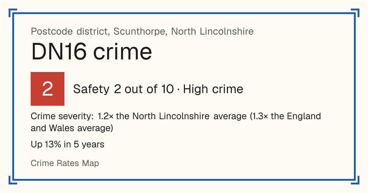 Recorded crime in DN16 is 1.2 times the North Lincolnshire average and 1.3 times the England and Wales average. Over 5 years it has risen 13%. Most of the harm comes from violence and sexual offences (assaults, harassment, sexual offences). Police data to August 2026.