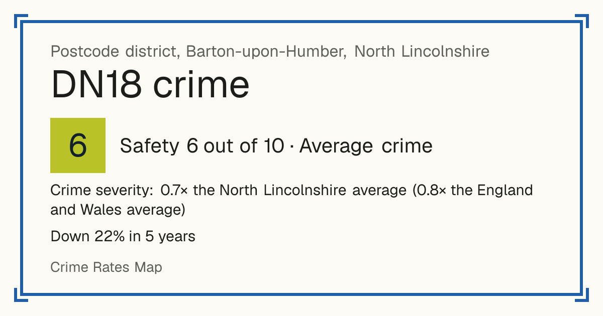 Recorded crime in DN18 is 0.7 times the North Lincolnshire average and 0.8 times the England and Wales average. Over 5 years it has fallen 22%. Most of the harm comes from violence and sexual offences (assaults, harassment, sexual offences). Police data to August 2026.
