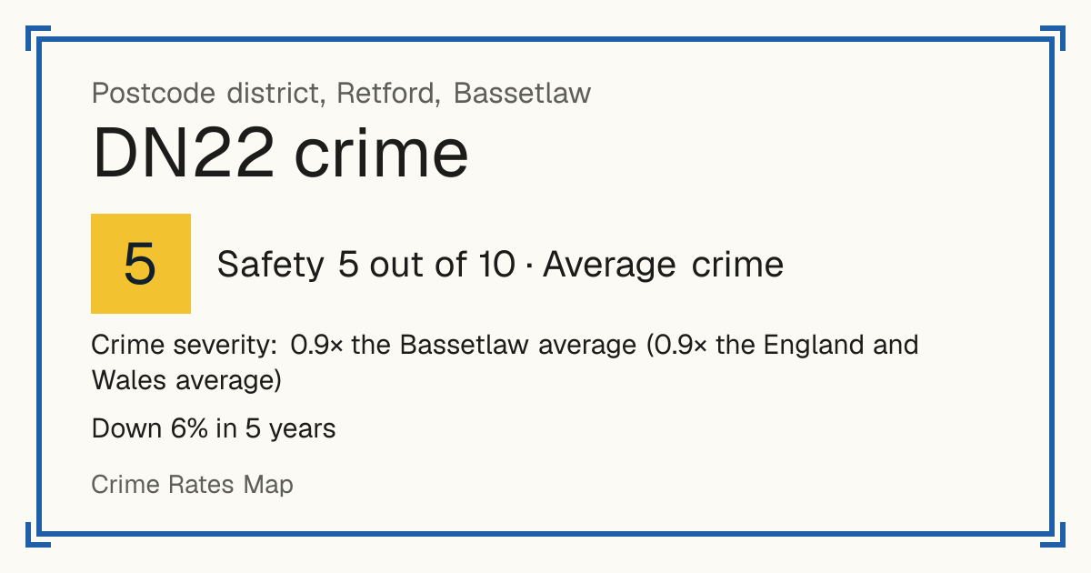 Recorded crime in DN22 is 0.9 times the Bassetlaw average and 0.9 times the England and Wales average. Over 5 years it has fallen 6%. Most of the harm comes from violence and sexual offences (assaults, harassment, sexual offences). Police data to August 2026.