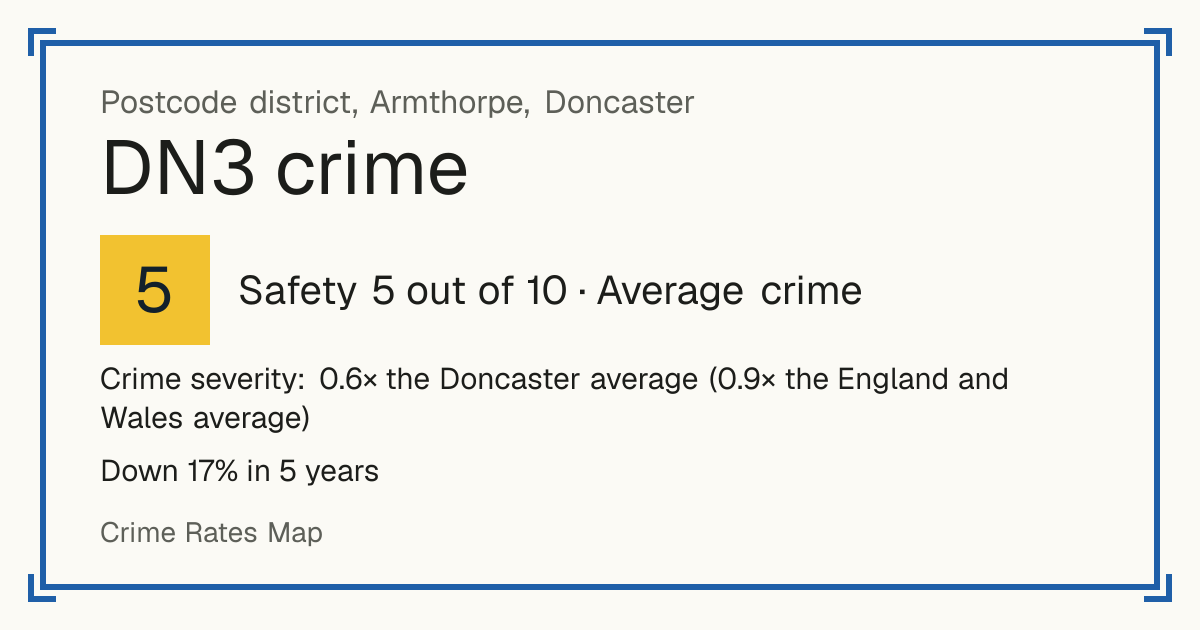 Recorded crime in DN3 is 0.6 times the Doncaster average and 0.9 times the England and Wales average. Over 5 years it has fallen 17%. Most of the harm comes from violence and sexual offences (assaults, harassment, sexual offences). Police data to August 2026.