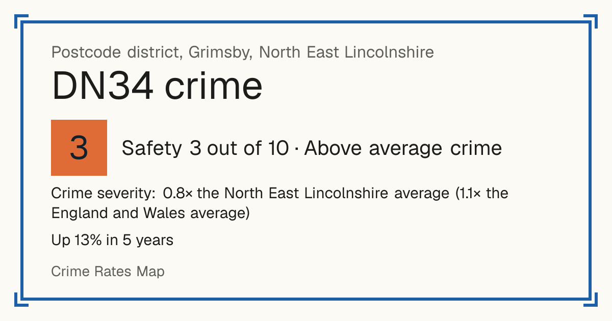 Recorded crime in DN34 is 0.8 times the North East Lincolnshire average and 1.1 times the England and Wales average. Over 5 years it has risen 13%. Most of the harm comes from violence and sexual offences (assaults, harassment, sexual offences). Police data to August 2026.