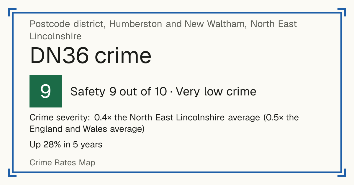 Recorded crime in DN36 is 0.4 times the North East Lincolnshire average and 0.5 times the England and Wales average. Over 5 years it has risen 28%. Most of the harm comes from violence and sexual offences (assaults, harassment, sexual offences). Police data to August 2026.