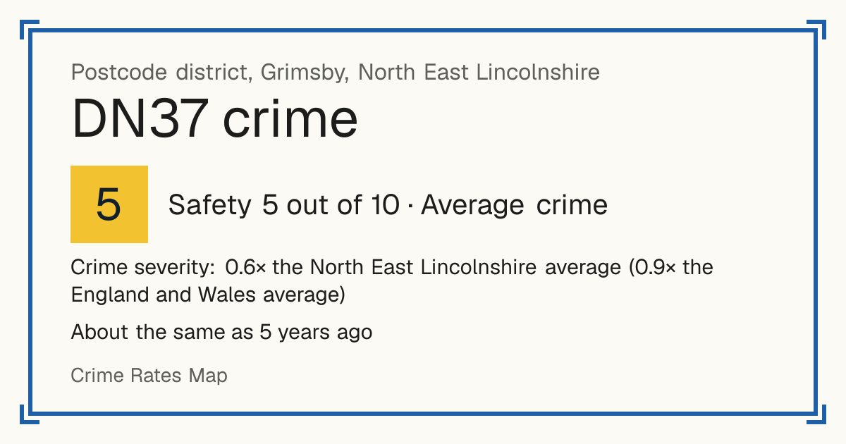 Recorded crime in DN37 is 0.6 times the North East Lincolnshire average and 0.9 times the England and Wales average. It is about the same as 5 years ago. Most of the harm comes from violence and sexual offences (assaults, harassment, sexual offences). Police data to August 2026.
