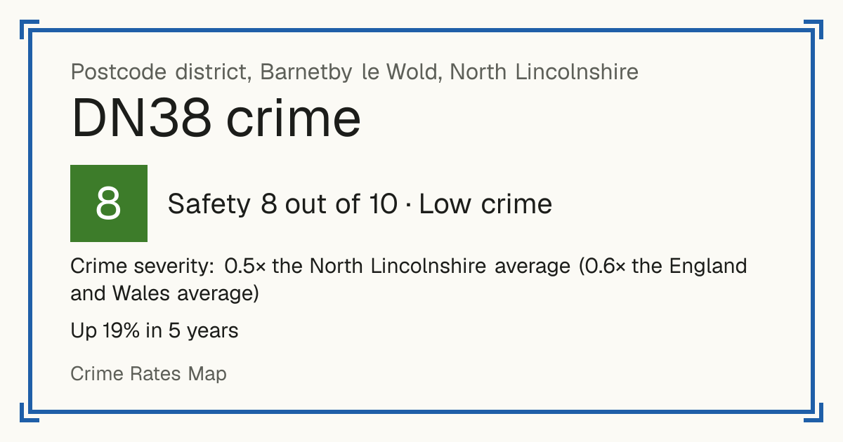 Recorded crime in DN38 is 0.5 times the North Lincolnshire average and 0.6 times the England and Wales average. Over 5 years it has risen 19%. Most of the harm comes from violence and sexual offences (assaults, harassment, sexual offences). Police data to August 2026.