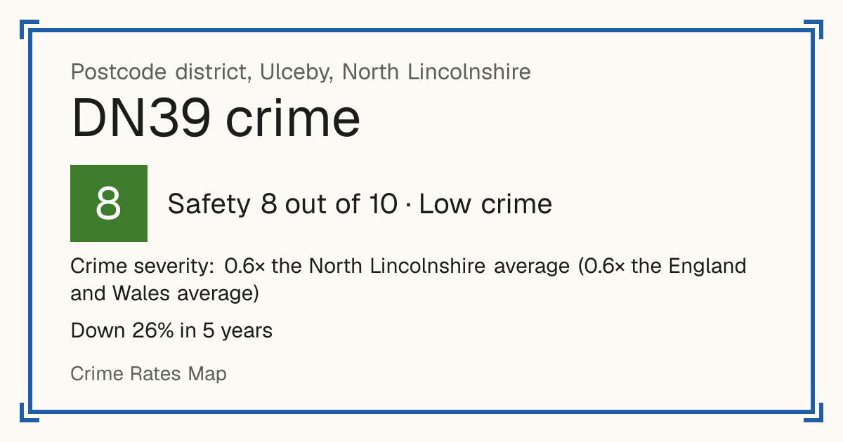 Recorded crime in DN39 is 0.6 times the North Lincolnshire average and 0.6 times the England and Wales average. Over 5 years it has fallen 26%. Most of the harm comes from violence and sexual offences (assaults, harassment, sexual offences). Police data to August 2026.