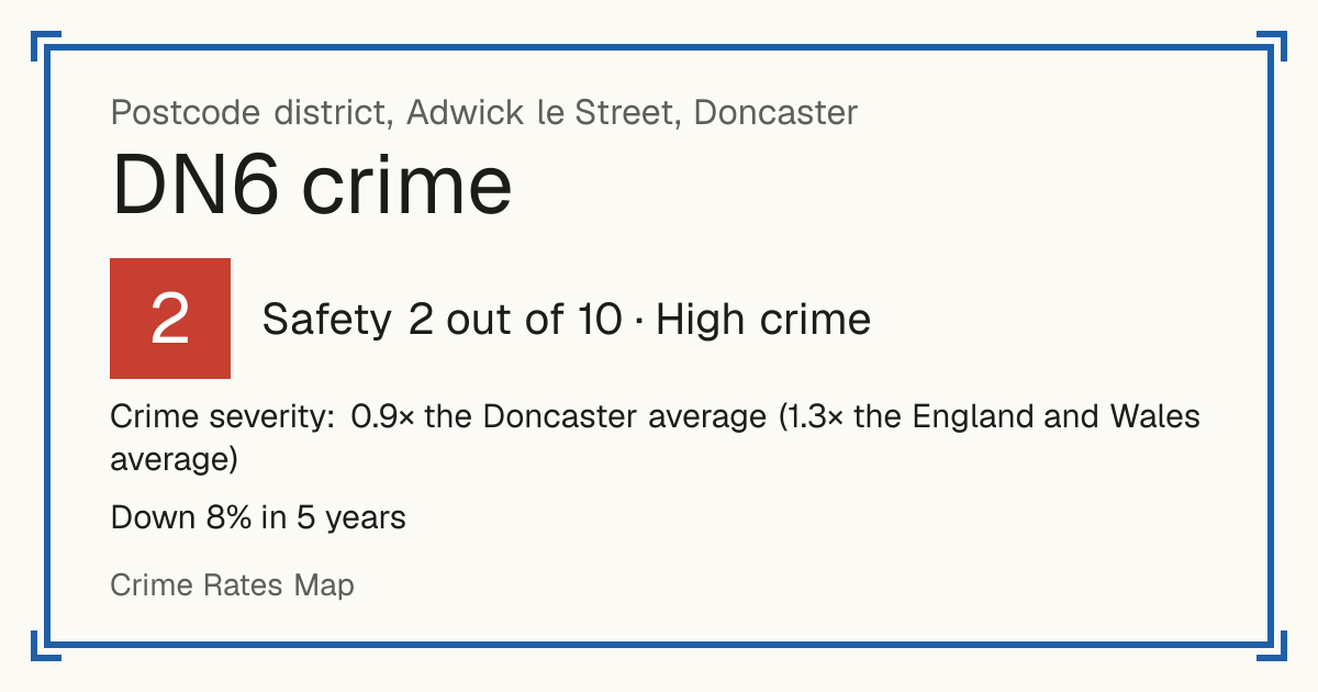 Recorded crime in DN6 is 0.9 times the Doncaster average and 1.3 times the England and Wales average. Over 5 years it has fallen 8%. Most of the harm comes from violence and sexual offences (assaults, harassment, sexual offences). Police data to August 2026.