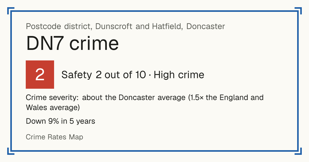 Recorded crime in DN7 is about the Doncaster average and 1.5 times the England and Wales average. Over 5 years it has fallen 9%. Most of the harm comes from violence and sexual offences (assaults, harassment, sexual offences). Police data to August 2026.