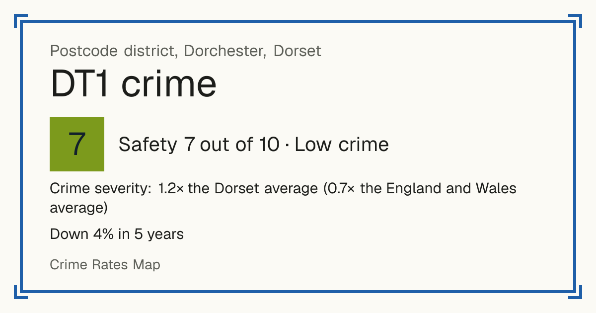 Recorded crime in DT1 is 1.2 times the Dorset average and 0.7 times the England and Wales average. Over 5 years it has fallen 4%. Most of the harm comes from violence and sexual offences (assaults, harassment, sexual offences). Police data to August 2026.