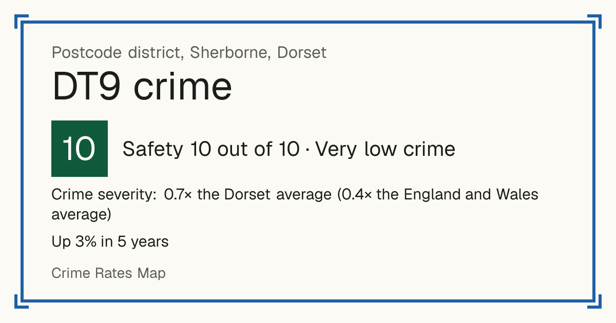 Recorded crime in DT9 is 0.7 times the Dorset average and 0.4 times the England and Wales average. Over 5 years it has risen 3%. Most of the harm comes from violence and sexual offences (assaults, harassment, sexual offences). Police data to August 2026.
