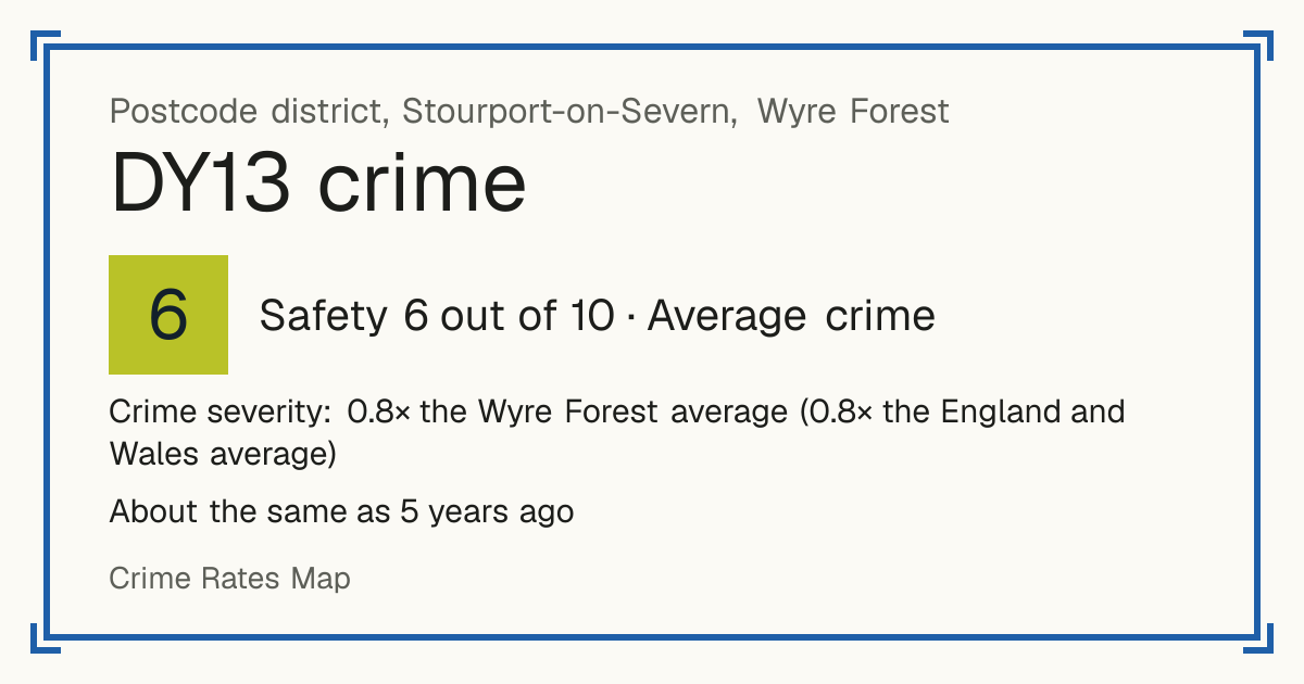 Recorded crime in DY13 is 0.8 times the Wyre Forest average and 0.8 times the England and Wales average. It is about the same as 5 years ago. Most of the harm comes from violence and sexual offences (assaults, harassment, sexual offences). Police data to August 2026.