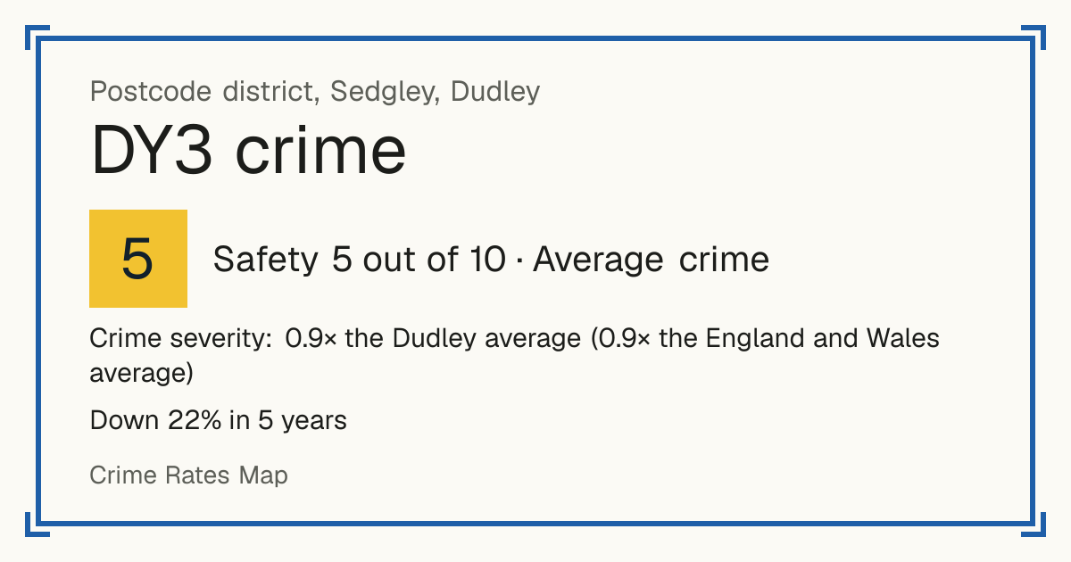 Recorded crime in DY3 is 0.9 times the Dudley average and 0.9 times the England and Wales average. Over 5 years it has fallen 22%. Most of the harm comes from violence and sexual offences (assaults, harassment, sexual offences). Police data to August 2026.