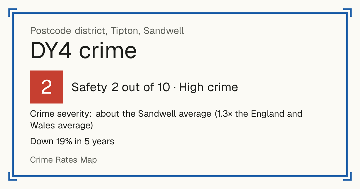 Recorded crime in DY4 is about the Sandwell average and 1.3 times the England and Wales average. Over 5 years it has fallen 19%. Most of the harm comes from violence and sexual offences (assaults, harassment, sexual offences). Police data to August 2026.