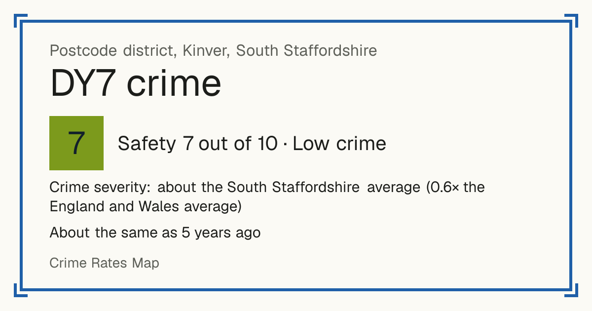 Recorded crime in DY7 is about the South Staffordshire average and 0.6 times the England and Wales average. It is about the same as 5 years ago. The biggest share of the harm comes from violence and sexual offences (assaults, harassment, sexual offences). Police data to August 2026.