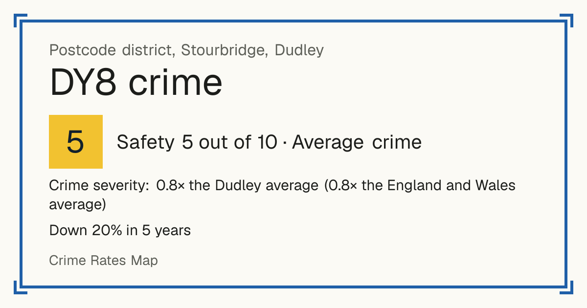 Recorded crime in DY8 is 0.8 times the Dudley average and 0.8 times the England and Wales average. Over 5 years it has fallen 20%. Most of the harm comes from violence and sexual offences (assaults, harassment, sexual offences). Police data to August 2026.