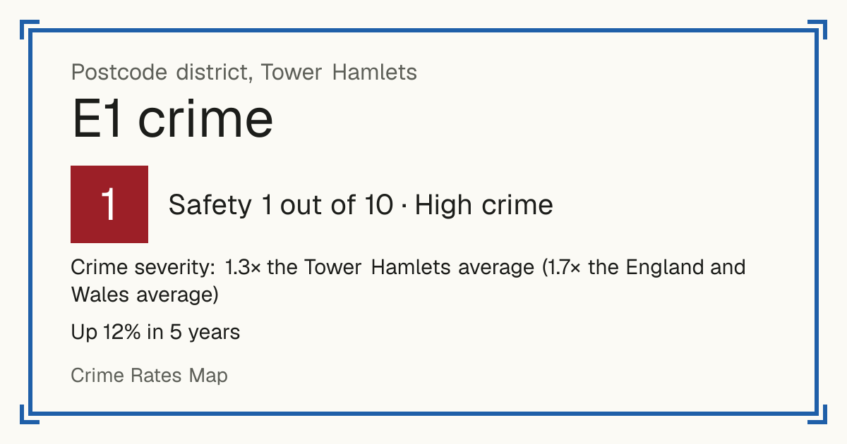 Recorded crime in E1 is 1.3 times the Tower Hamlets average and 1.7 times the England and Wales average. Over 5 years it has risen 12%. The biggest share of the harm comes from violence and sexual offences (assaults, harassment, sexual offences). Police data to August 2026.
