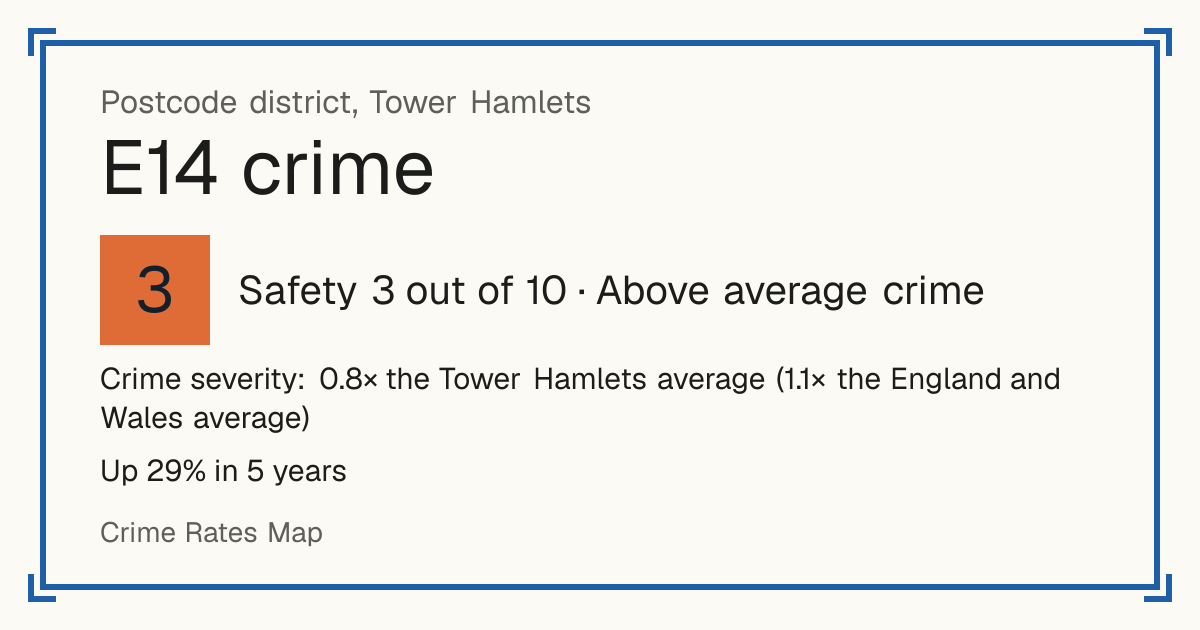 Recorded crime in E14 is 0.8 times the Tower Hamlets average and 1.1 times the England and Wales average. Over 5 years it has risen 29%. The biggest share of the harm comes from violence and sexual offences (assaults, harassment, sexual offences). Police data to August 2026.
