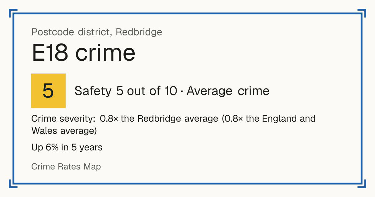 Recorded crime in E18 is 0.8 times the Redbridge average and 0.8 times the England and Wales average. Over 5 years it has risen 6%. The biggest share of the harm comes from violence and sexual offences (assaults, harassment, sexual offences). Police data to August 2026.