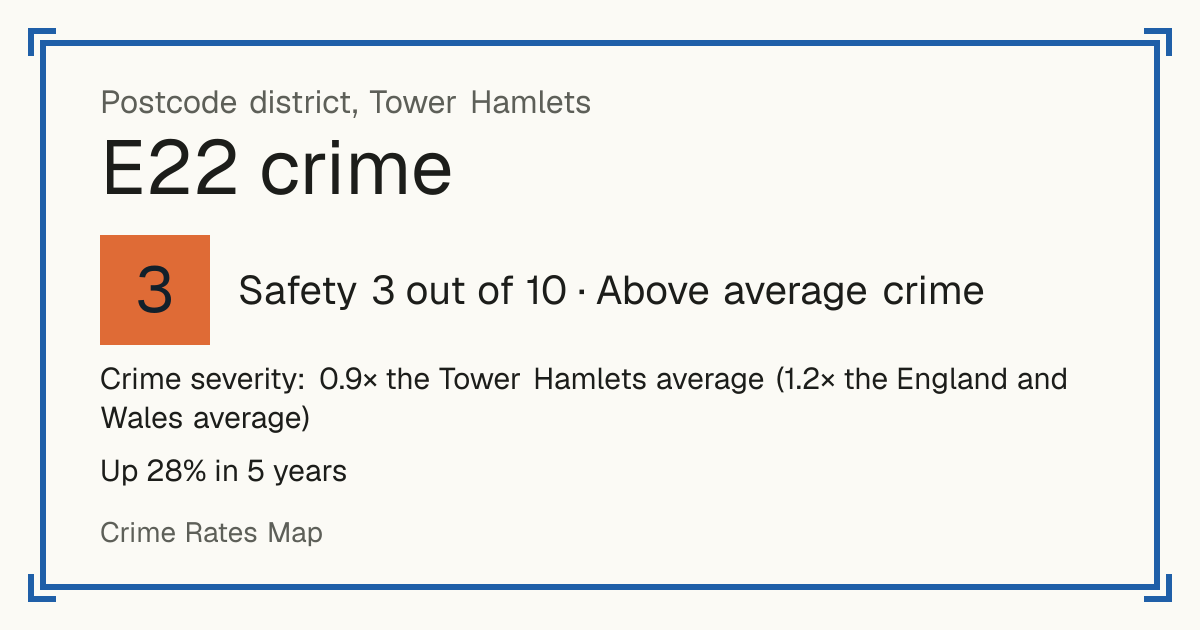 Recorded crime in E22 is 0.9 times the Tower Hamlets average and 1.2 times the England and Wales average. Over 5 years it has risen 28%. The biggest share of the harm comes from violence and sexual offences (assaults, harassment, sexual offences). Police data to August 2026.