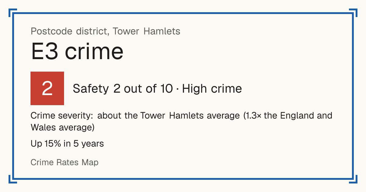 Recorded crime in E3 is about the Tower Hamlets average and 1.3 times the England and Wales average. Over 5 years it has risen 15%. The biggest share of the harm comes from violence and sexual offences (assaults, harassment, sexual offences). Police data to August 2026.