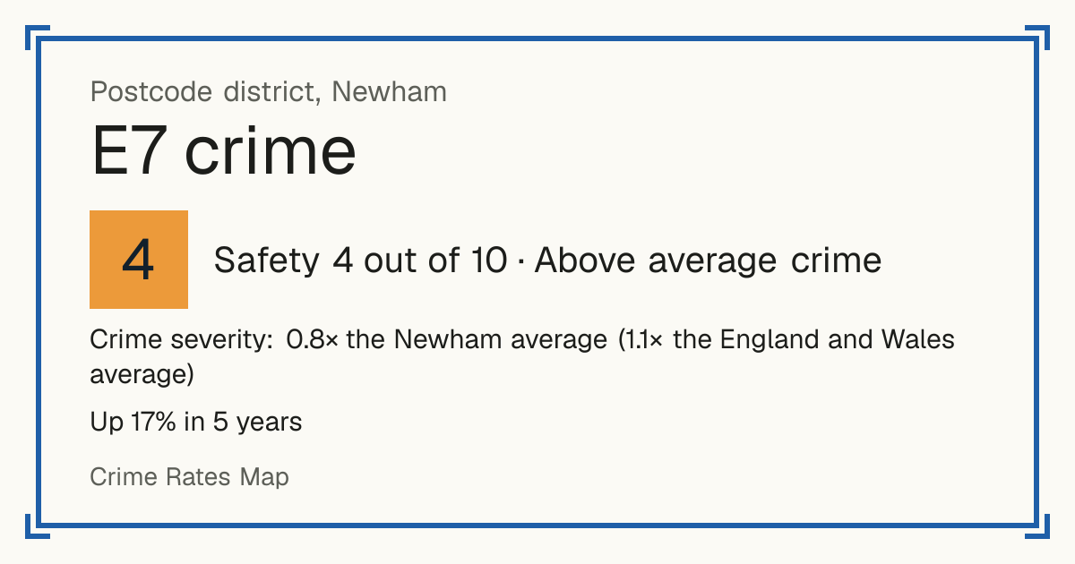 Recorded crime in E7 is 0.8 times the Newham average and 1.1 times the England and Wales average. Over 5 years it has risen 17%. The biggest share of the harm comes from violence and sexual offences (assaults, harassment, sexual offences). Police data to August 2026.