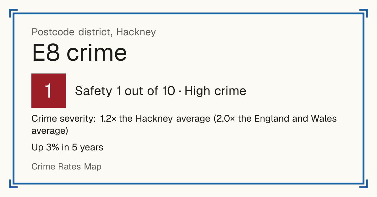 Recorded crime in E8 is 1.2 times the Hackney average and 2.0 times the England and Wales average. Over 5 years it has risen 3%. The biggest share of the harm comes from violence and sexual offences (assaults, harassment, sexual offences). Police data to August 2026.