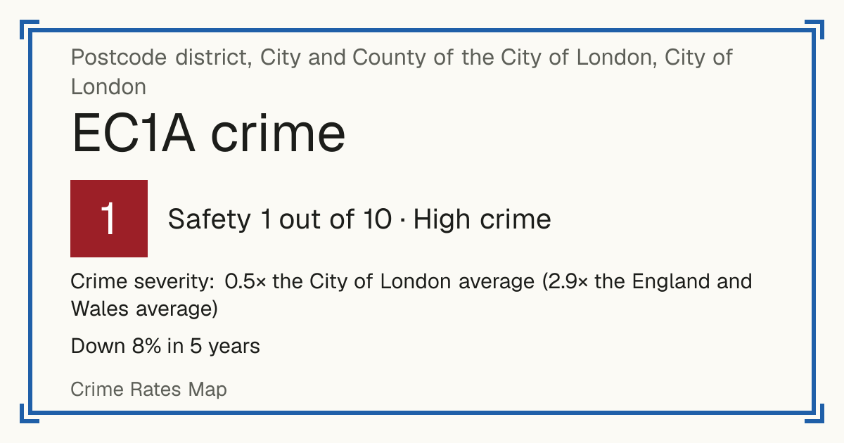 Recorded crime in EC1A is 0.5 times the City of London average and 2.9 times the England and Wales average. Over 5 years it has fallen 8%. The biggest share of the harm comes from violence and sexual offences (assaults, harassment, sexual offences). Police data to August 2026.