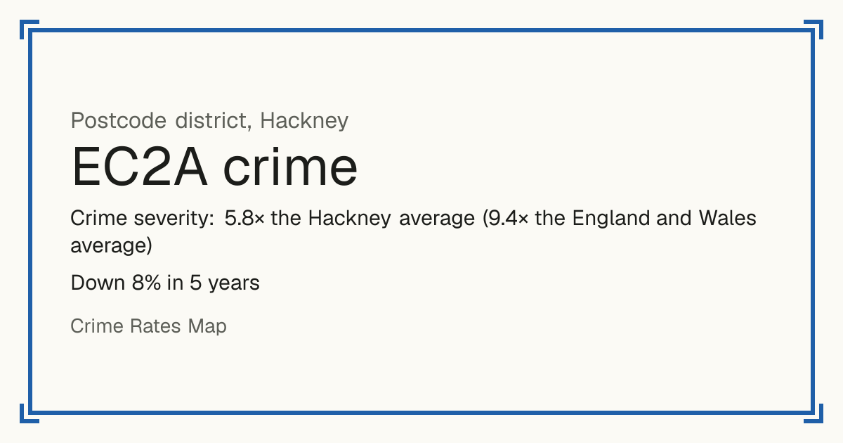 EC2A is mostly a busy town or city centre, so it has no Safety score: crime is counted per resident and few people live there. Recorded crime in EC2A is 5.8 times the Hackney average and 9.4 times the England and Wales average. Over 5 years it has fallen 8%. The biggest share of the harm comes from robbery. Police data to August 2026.