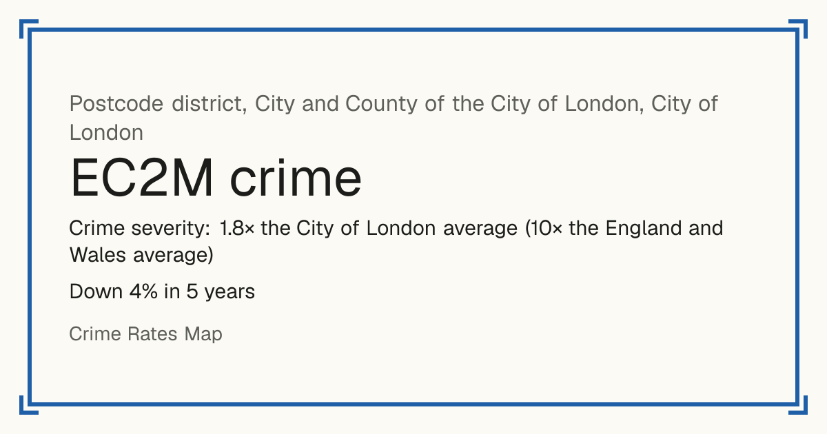 EC2M is mostly a busy town or city centre, so it has no Safety score: crime is counted per resident and few people live there. Recorded crime in EC2M is 1.8 times the City of London average and 10 times the England and Wales average. Over 5 years it has fallen 4%. The biggest share of the harm comes from violence and sexual offences (assaults, harassment, sexual offences). Police data to August 2026.