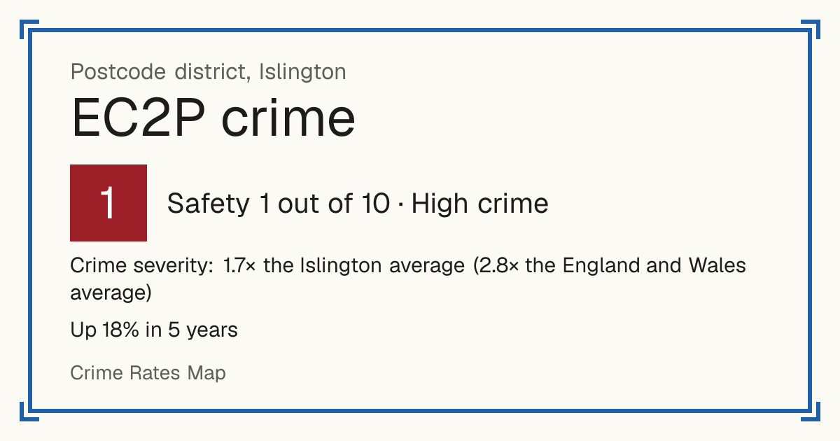 Recorded crime in EC2P is 1.7 times the Islington average and 2.8 times the England and Wales average. Over 5 years it has risen 18%. The biggest share of the harm comes from violence and sexual offences (assaults, harassment, sexual offences). Police data to August 2026.