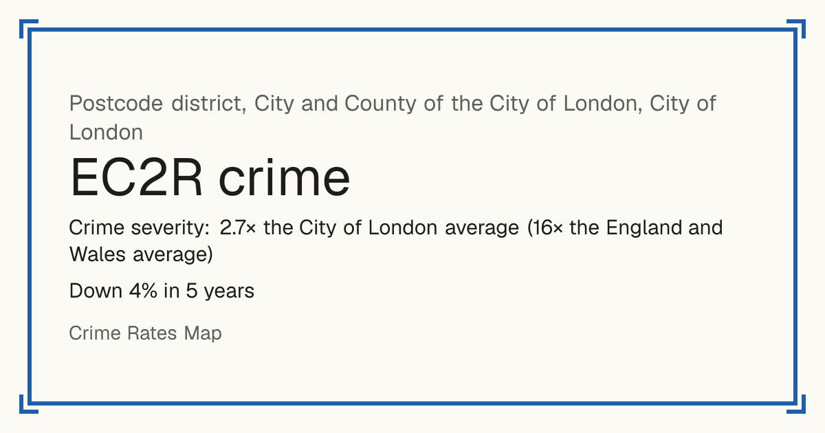 EC2R is mostly a busy town or city centre, so it has no Safety score: crime is counted per resident and few people live there. Recorded crime in EC2R is 2.7 times the City of London average and 16 times the England and Wales average. Over 5 years it has fallen 4%. The biggest share of the harm comes from violence and sexual offences (assaults, harassment, sexual offences). Police data to August 2026.