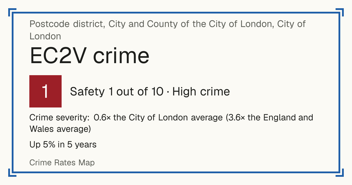 Recorded crime in EC2V is 0.6 times the City of London average and 3.6 times the England and Wales average. Over 5 years it has risen 5%. The biggest share of the harm comes from violence and sexual offences (assaults, harassment, sexual offences). Police data to August 2026.