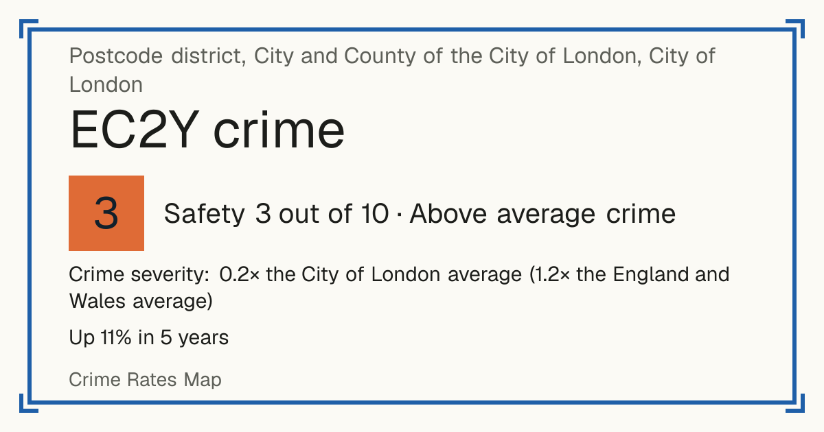 Recorded crime in EC2Y is 0.2 times the City of London average and 1.2 times the England and Wales average. Over 5 years it has risen 11%. The biggest share of the harm comes from violence and sexual offences (assaults, harassment, sexual offences). Police data to August 2026.