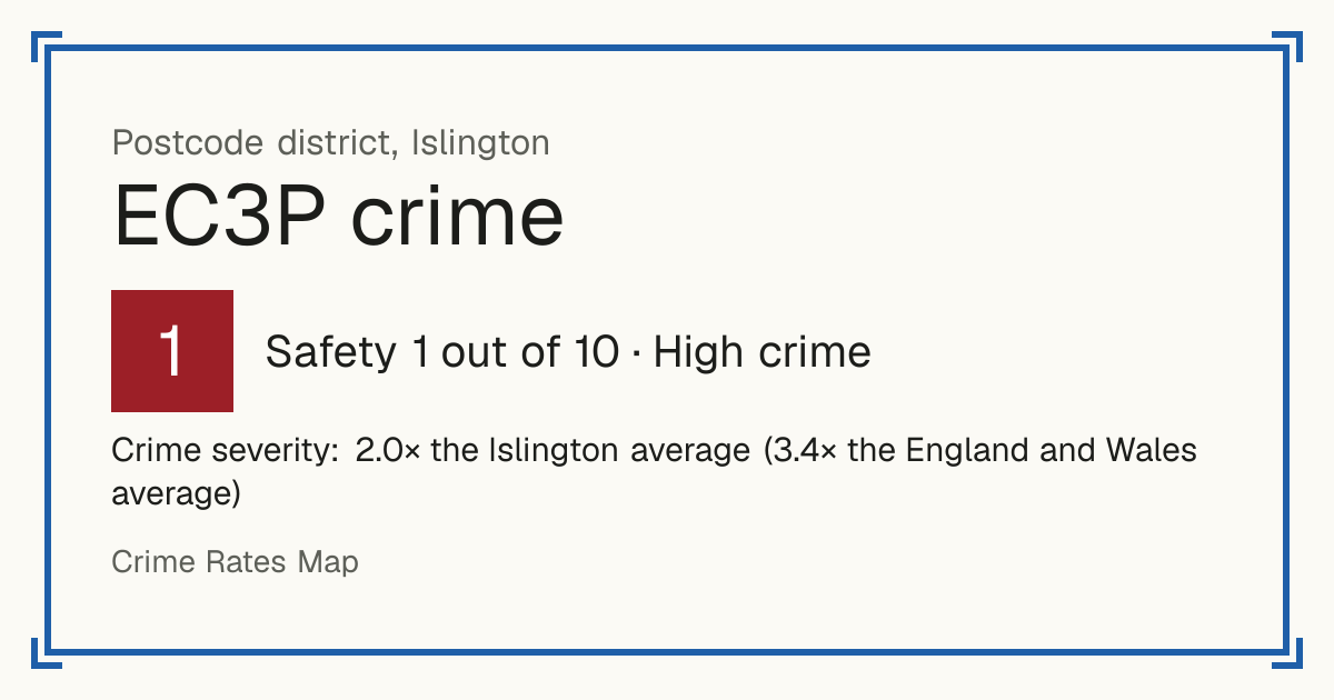 Recorded crime in EC3P is 2.0 times the Islington average and 3.4 times the England and Wales average. The biggest share of the harm comes from violence and sexual offences (assaults, harassment, sexual offences). Police data to August 2026.