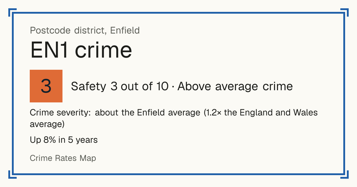 Recorded crime in EN1 is about the Enfield average and 1.2 times the England and Wales average. Over 5 years it has risen 8%. The biggest share of the harm comes from violence and sexual offences (assaults, harassment, sexual offences). Police data to August 2026.