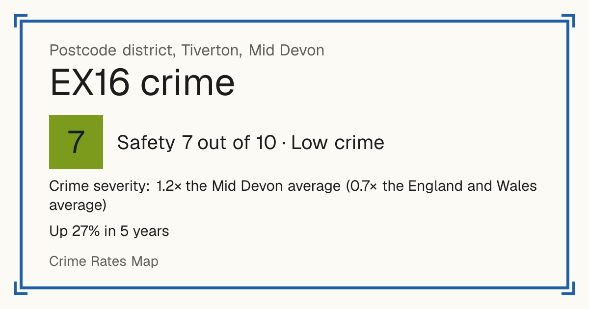 Recorded crime in EX16 is 1.2 times the Mid Devon average and 0.7 times the England and Wales average. Over 5 years it has risen 27%. Most of the harm comes from violence and sexual offences (assaults, harassment, sexual offences). Police data to August 2026.