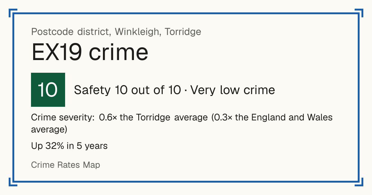 Recorded crime in EX19 is 0.6 times the Torridge average and 0.3 times the England and Wales average. Over 5 years it has risen 32%. Most of the harm comes from violence and sexual offences (assaults, harassment, sexual offences). Police data to August 2026.