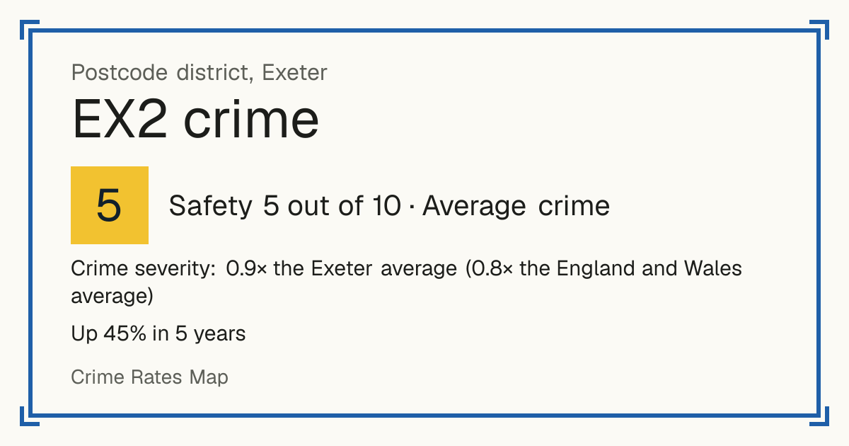 Recorded crime in EX2 is 0.9 times the Exeter average and 0.8 times the England and Wales average. Over 5 years it has risen 45%. Most of the harm comes from violence and sexual offences (assaults, harassment, sexual offences). Police data to August 2026.