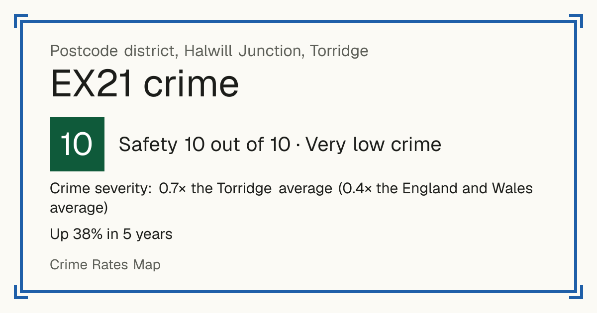 Recorded crime in EX21 is 0.7 times the Torridge average and 0.4 times the England and Wales average. Over 5 years it has risen 38%. Most of the harm comes from violence and sexual offences (assaults, harassment, sexual offences). Police data to August 2026.